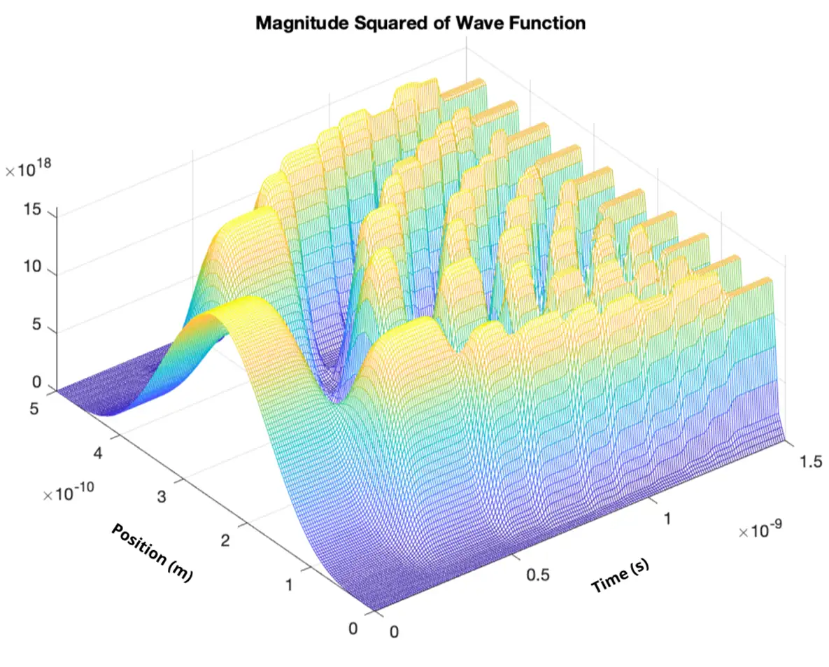 Solving Schrödinger’s Equation by Tracking the Physical Objective