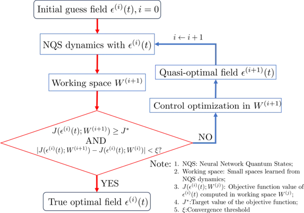 Machine learning guided optimal control of quantum dynamics - image 2