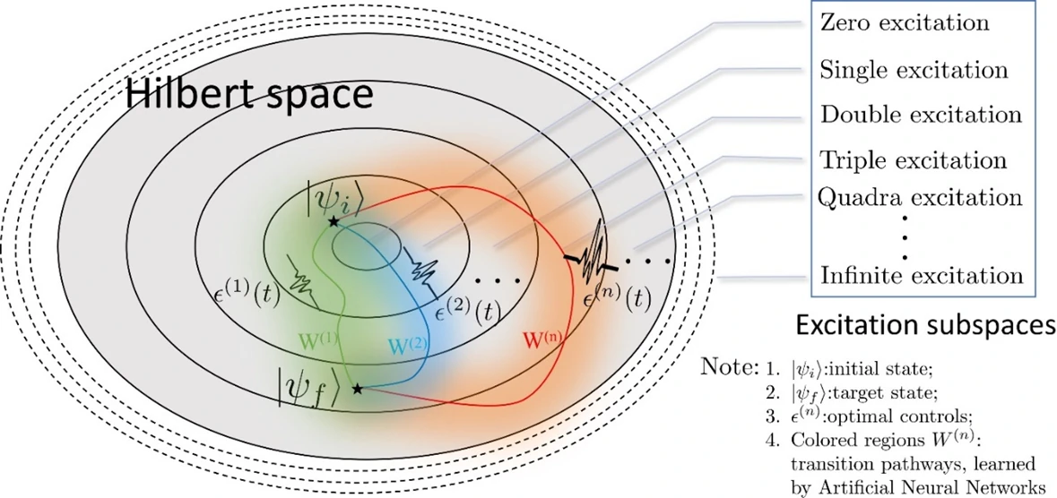 Machine learning guided optimal control of quantum dynamics - image 1